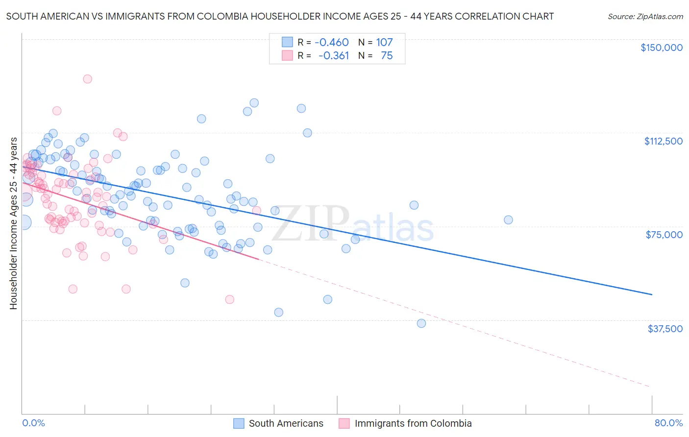 South American vs Immigrants from Colombia Householder Income Ages 25 - 44 years