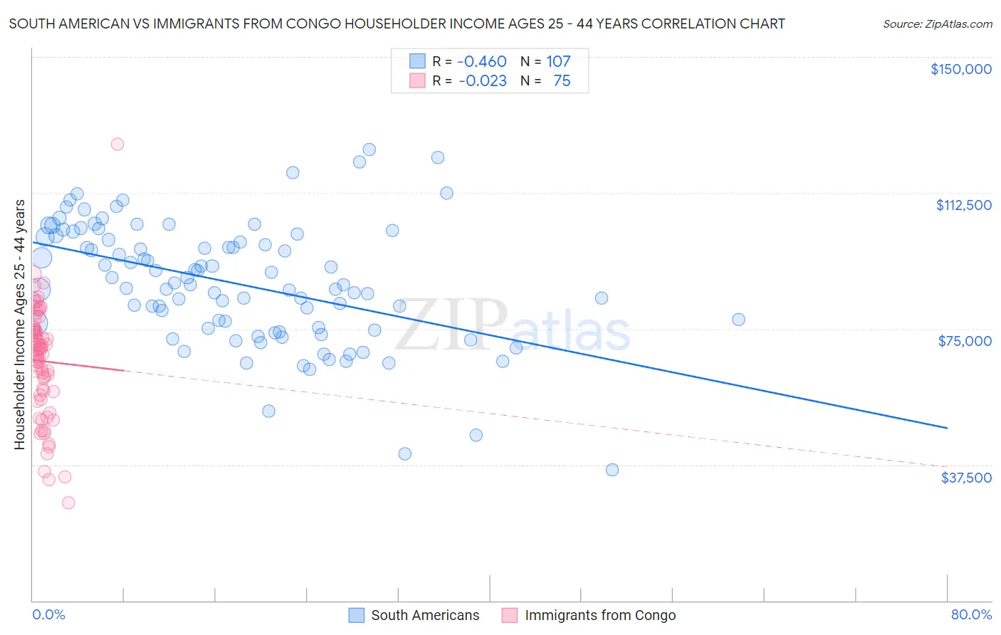South American vs Immigrants from Congo Householder Income Ages 25 - 44 years