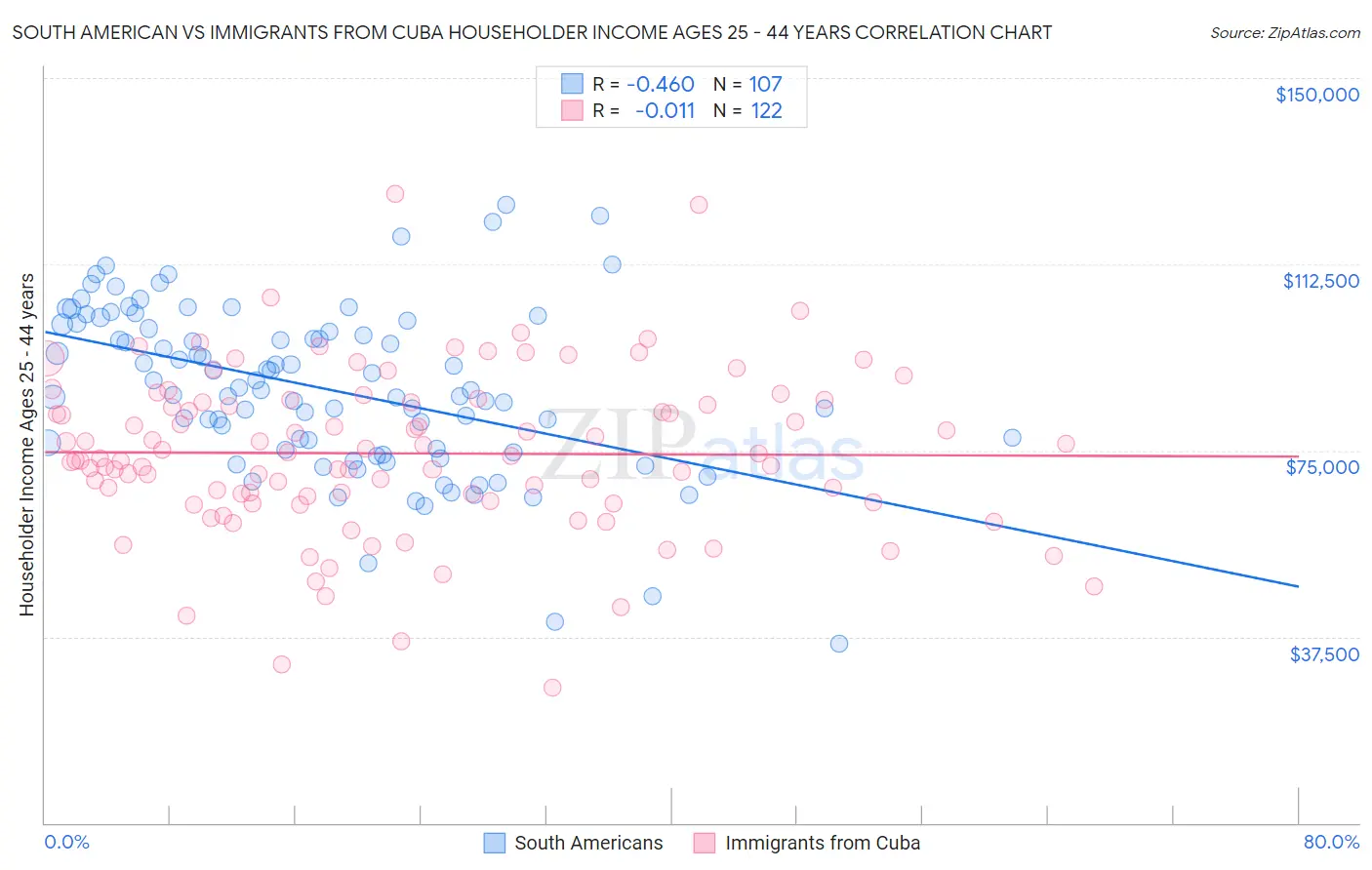 South American vs Immigrants from Cuba Householder Income Ages 25 - 44 years