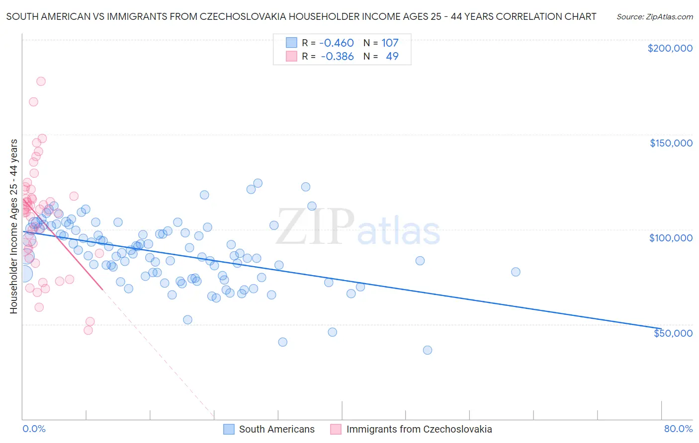 South American vs Immigrants from Czechoslovakia Householder Income Ages 25 - 44 years