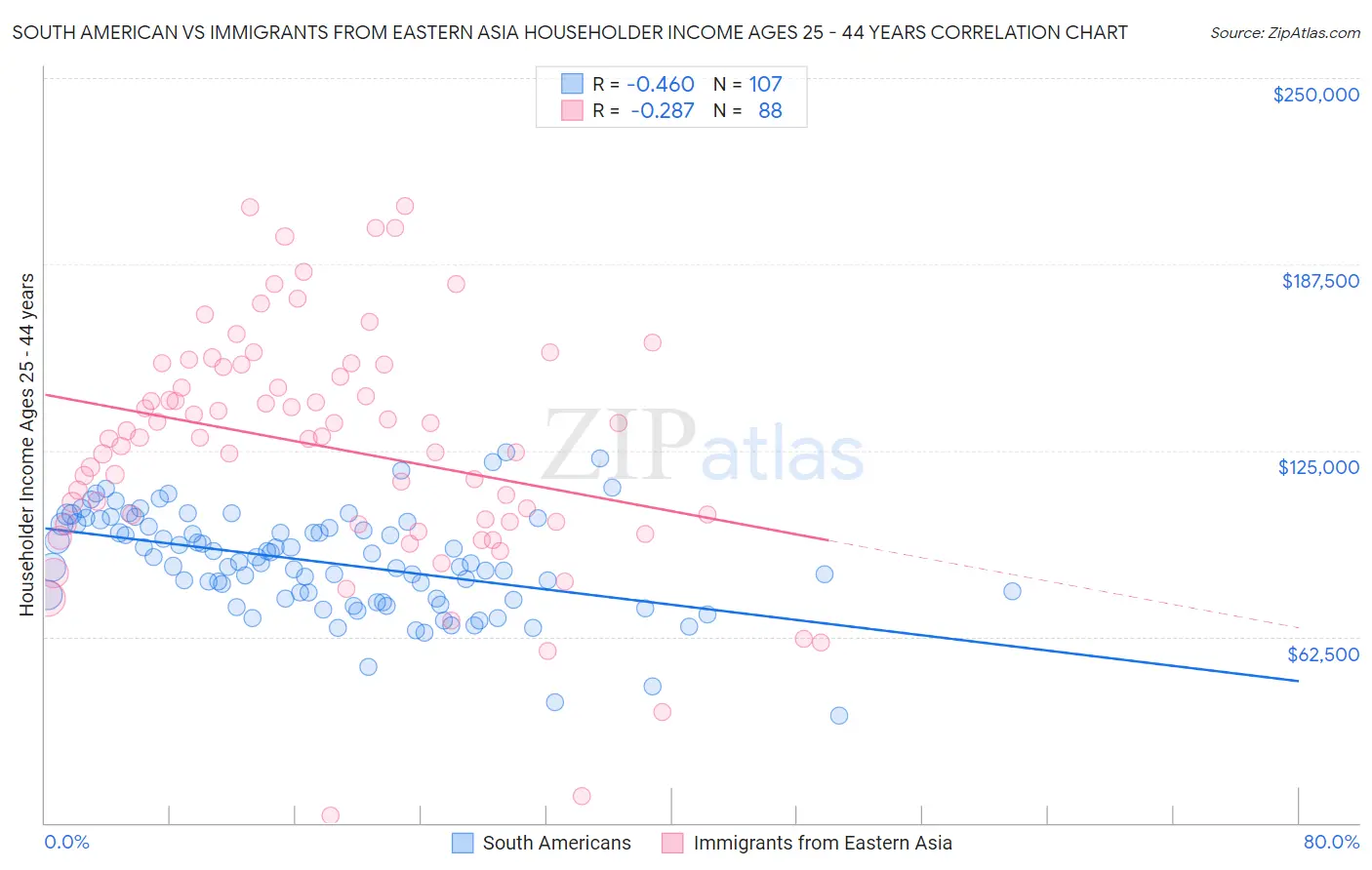South American vs Immigrants from Eastern Asia Householder Income Ages 25 - 44 years