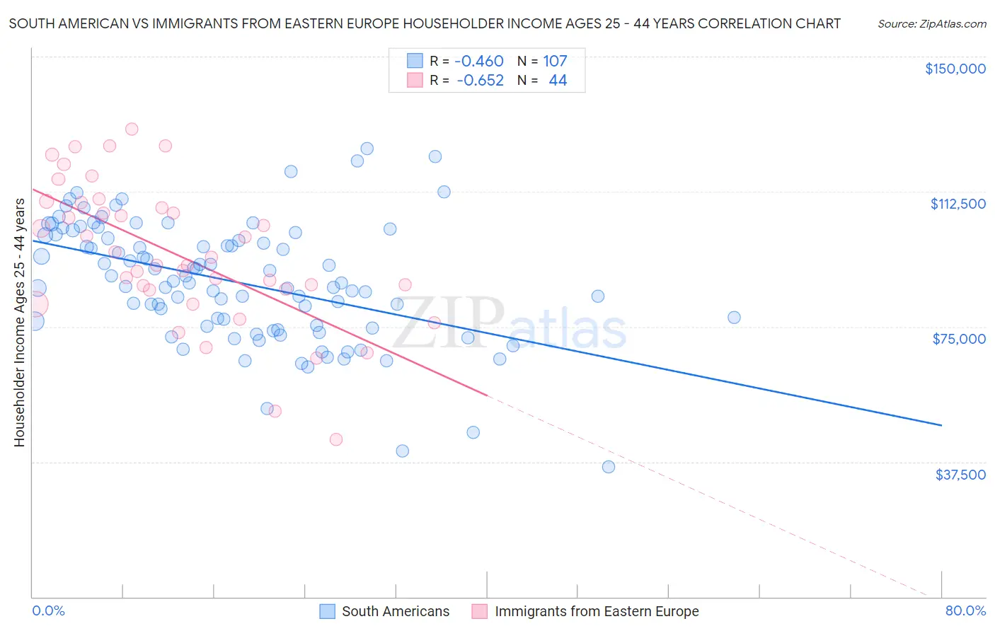 South American vs Immigrants from Eastern Europe Householder Income Ages 25 - 44 years