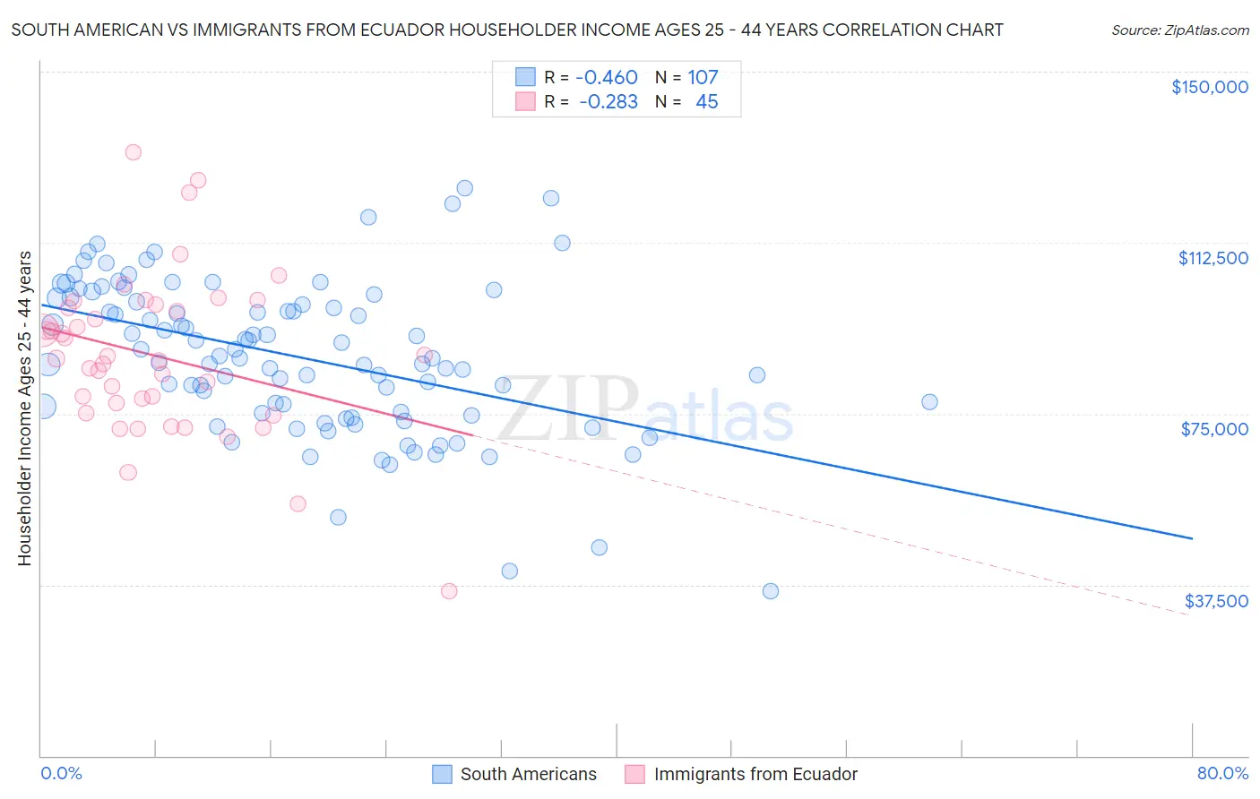 South American vs Immigrants from Ecuador Householder Income Ages 25 - 44 years