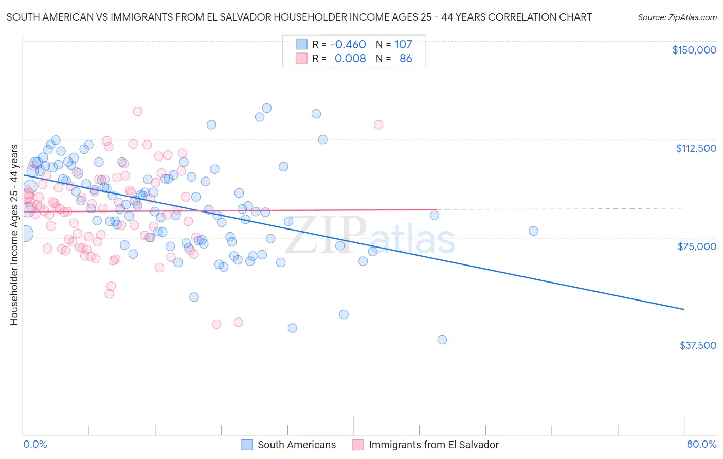 South American vs Immigrants from El Salvador Householder Income Ages 25 - 44 years