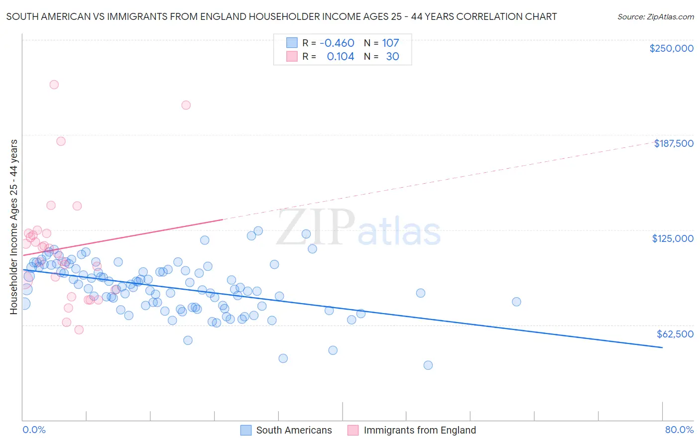 South American vs Immigrants from England Householder Income Ages 25 - 44 years