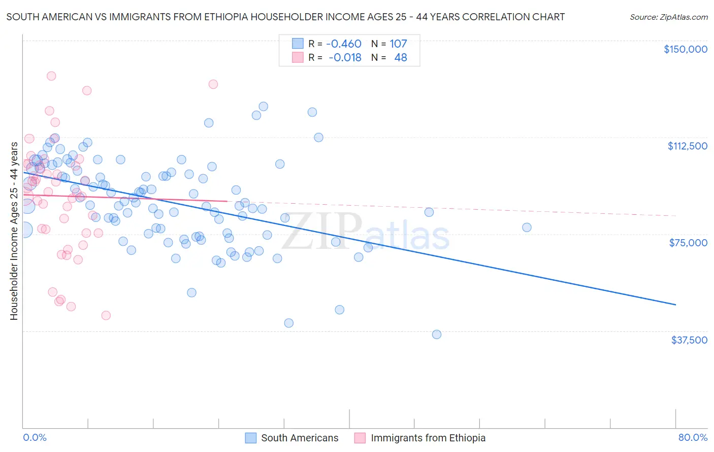 South American vs Immigrants from Ethiopia Householder Income Ages 25 - 44 years