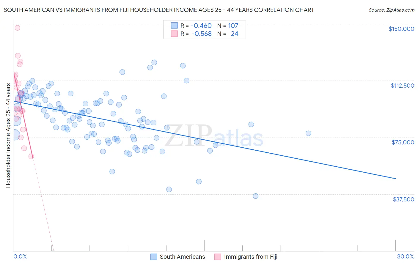 South American vs Immigrants from Fiji Householder Income Ages 25 - 44 years