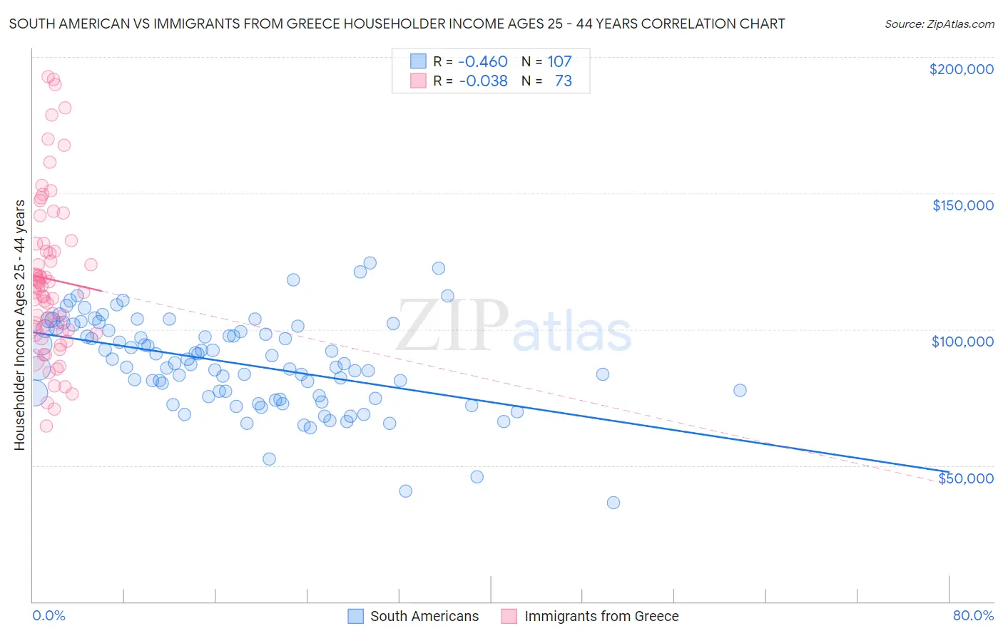 South American vs Immigrants from Greece Householder Income Ages 25 - 44 years