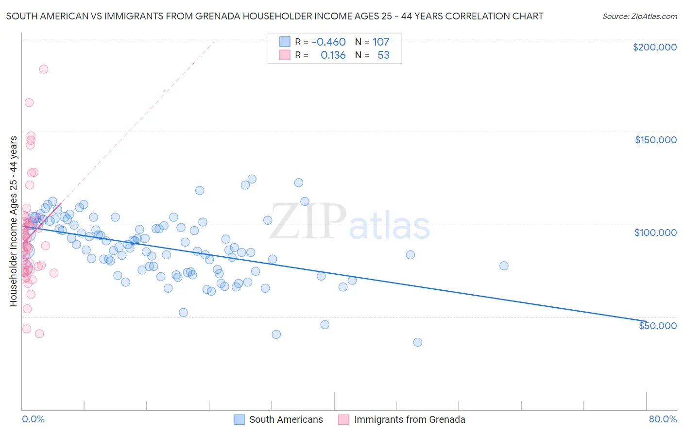 South American vs Immigrants from Grenada Householder Income Ages 25 - 44 years