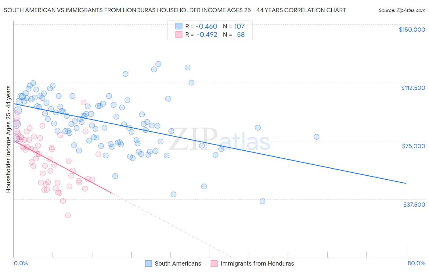 South American vs Immigrants from Honduras Householder Income Ages 25 - 44 years