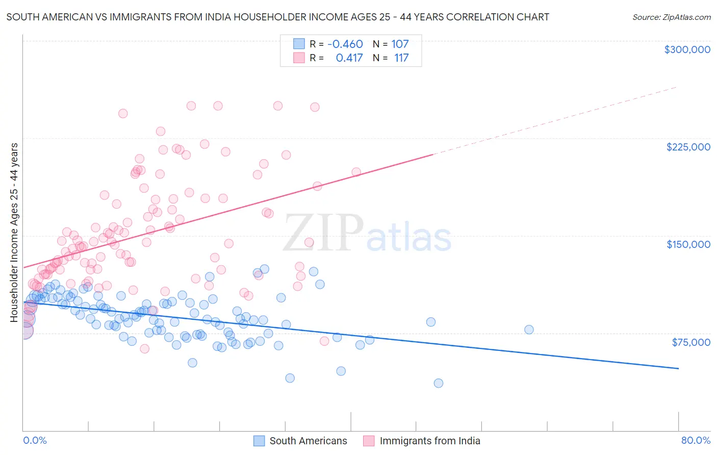 South American vs Immigrants from India Householder Income Ages 25 - 44 years