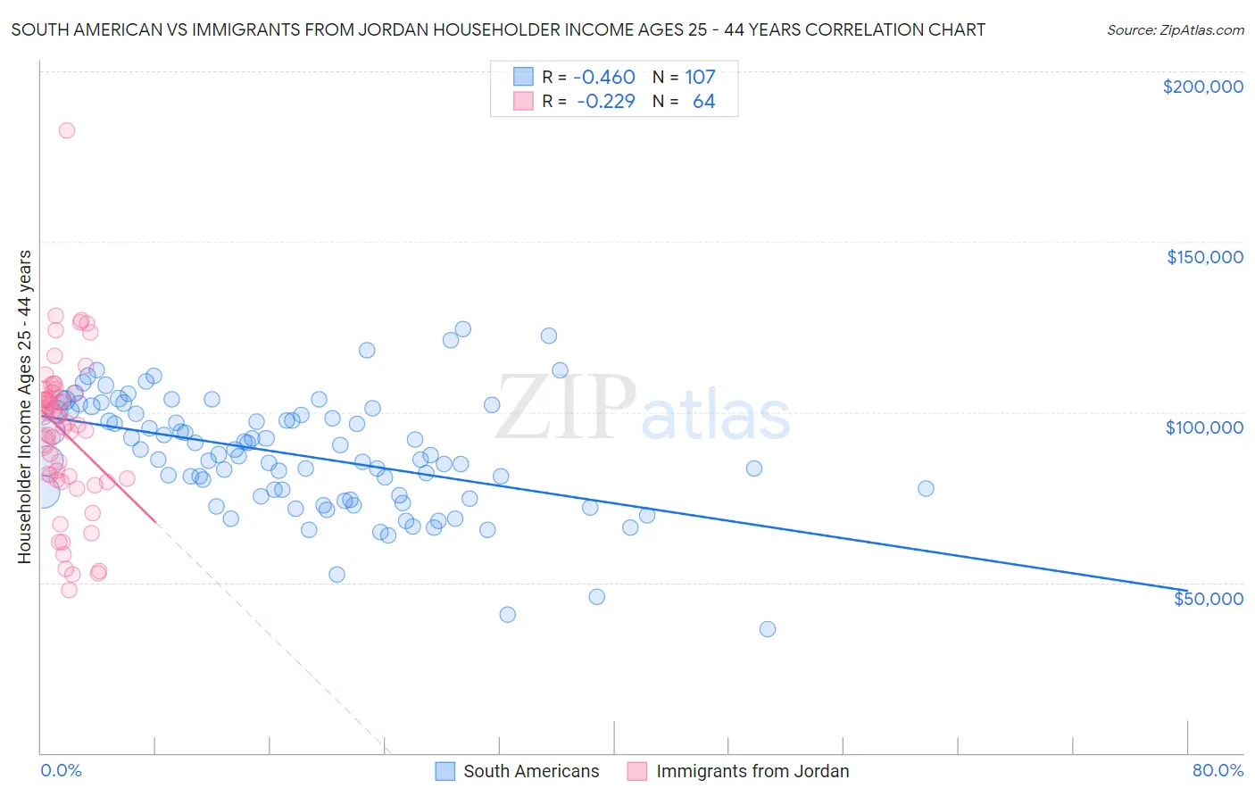 South American vs Immigrants from Jordan Householder Income Ages 25 - 44 years
