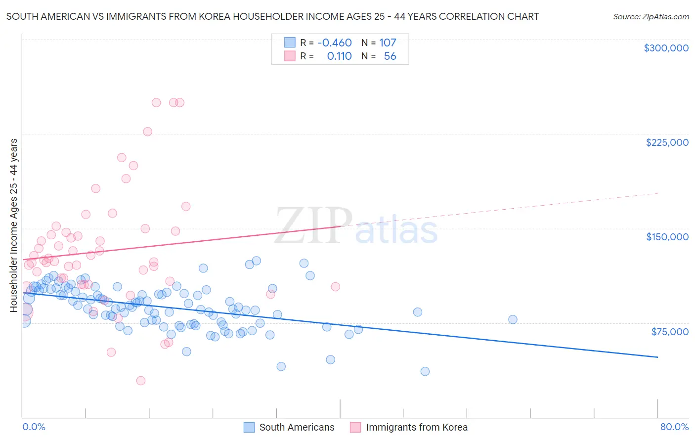 South American vs Immigrants from Korea Householder Income Ages 25 - 44 years