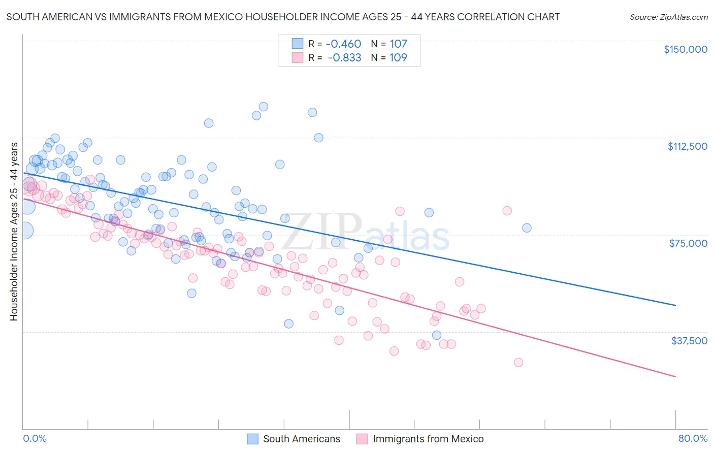 South American vs Immigrants from Mexico Householder Income Ages 25 - 44 years