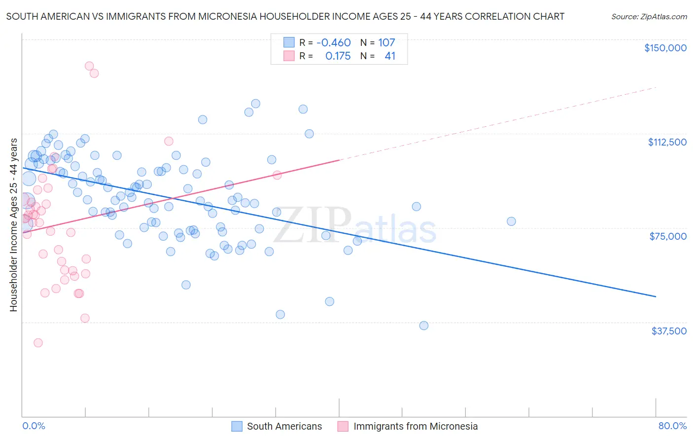 South American vs Immigrants from Micronesia Householder Income Ages 25 - 44 years