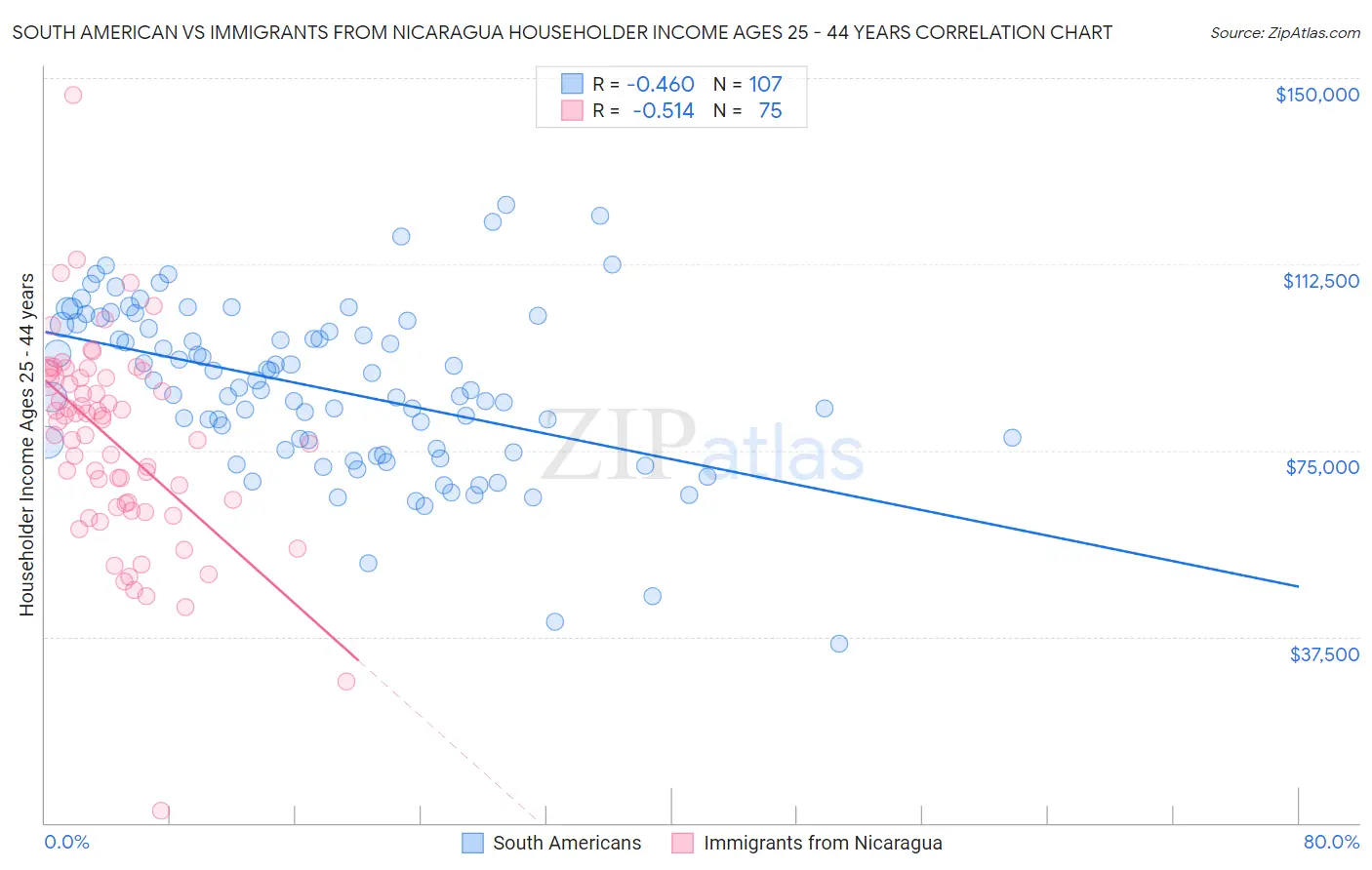 South American vs Immigrants from Nicaragua Householder Income Ages 25 - 44 years
