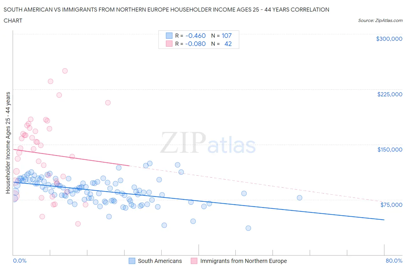 South American vs Immigrants from Northern Europe Householder Income Ages 25 - 44 years