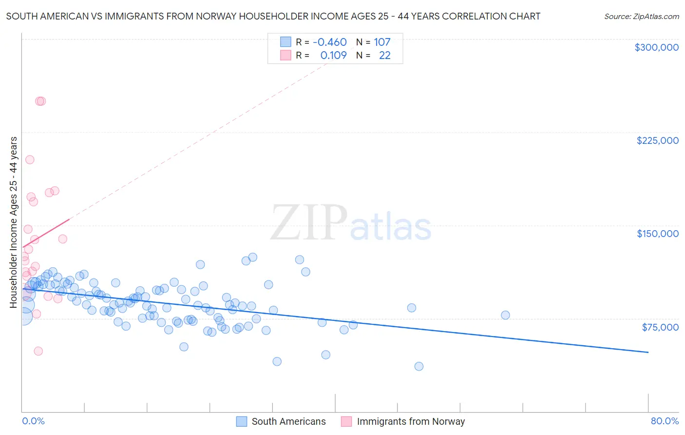 South American vs Immigrants from Norway Householder Income Ages 25 - 44 years