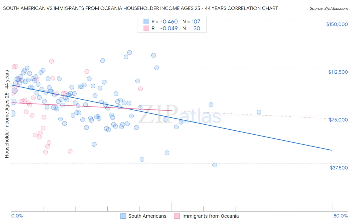 South American vs Immigrants from Oceania Householder Income Ages 25 - 44 years