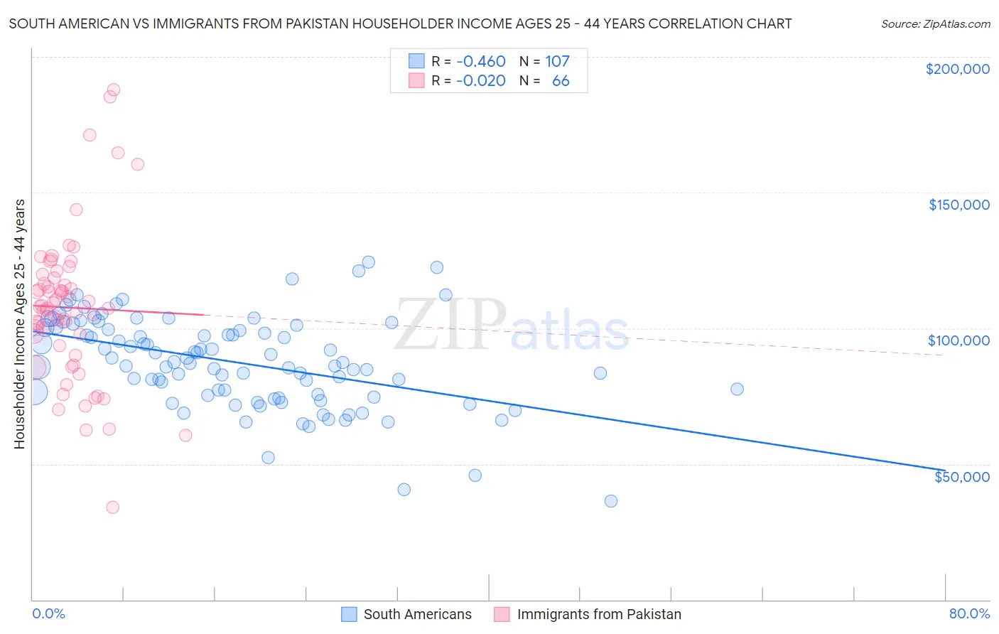 South American vs Immigrants from Pakistan Householder Income Ages 25 - 44 years