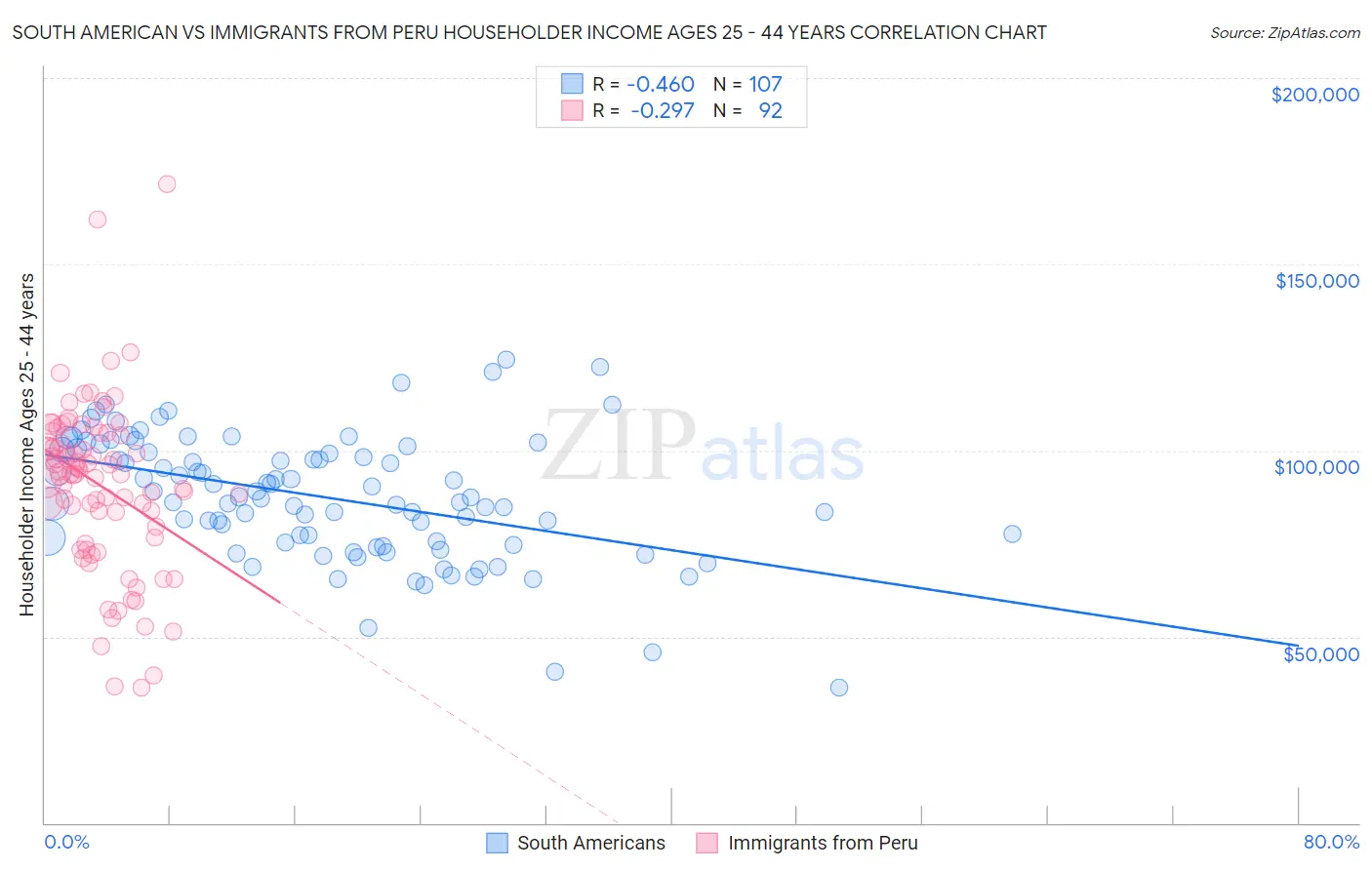 South American vs Immigrants from Peru Householder Income Ages 25 - 44 years