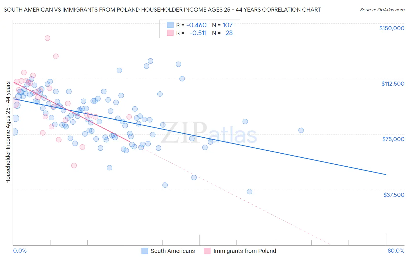 South American vs Immigrants from Poland Householder Income Ages 25 - 44 years