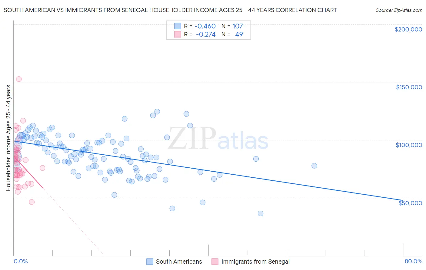 South American vs Immigrants from Senegal Householder Income Ages 25 - 44 years