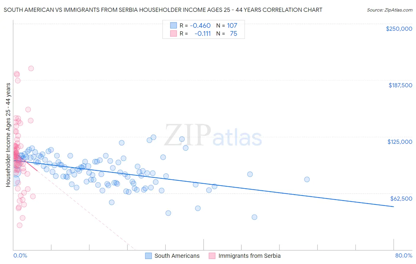 South American vs Immigrants from Serbia Householder Income Ages 25 - 44 years