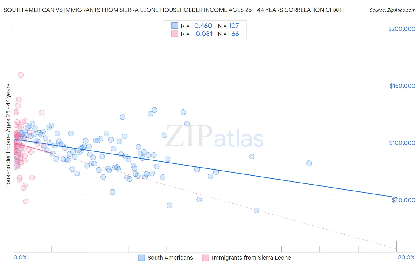 South American vs Immigrants from Sierra Leone Householder Income Ages 25 - 44 years