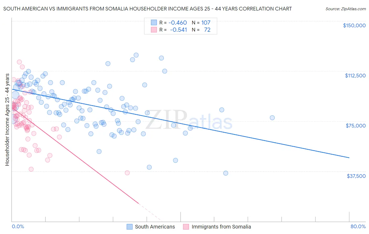 South American vs Immigrants from Somalia Householder Income Ages 25 - 44 years