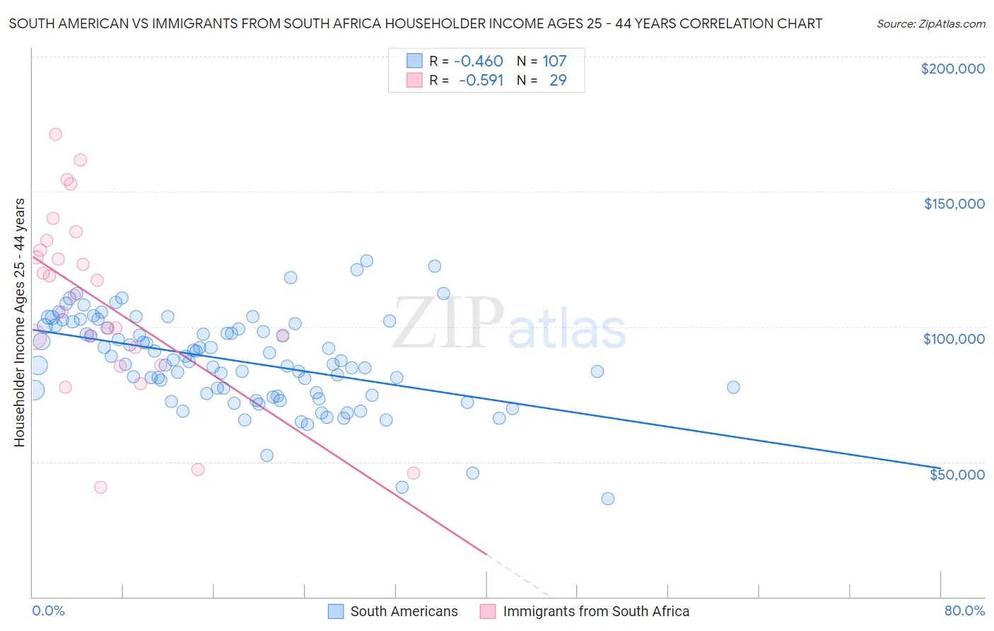 South American vs Immigrants from South Africa Householder Income Ages 25 - 44 years