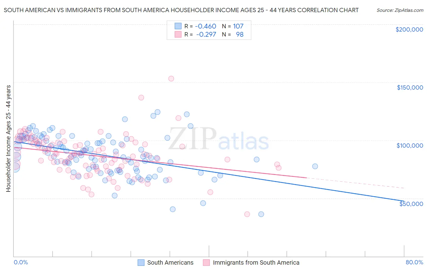 South American vs Immigrants from South America Householder Income Ages 25 - 44 years