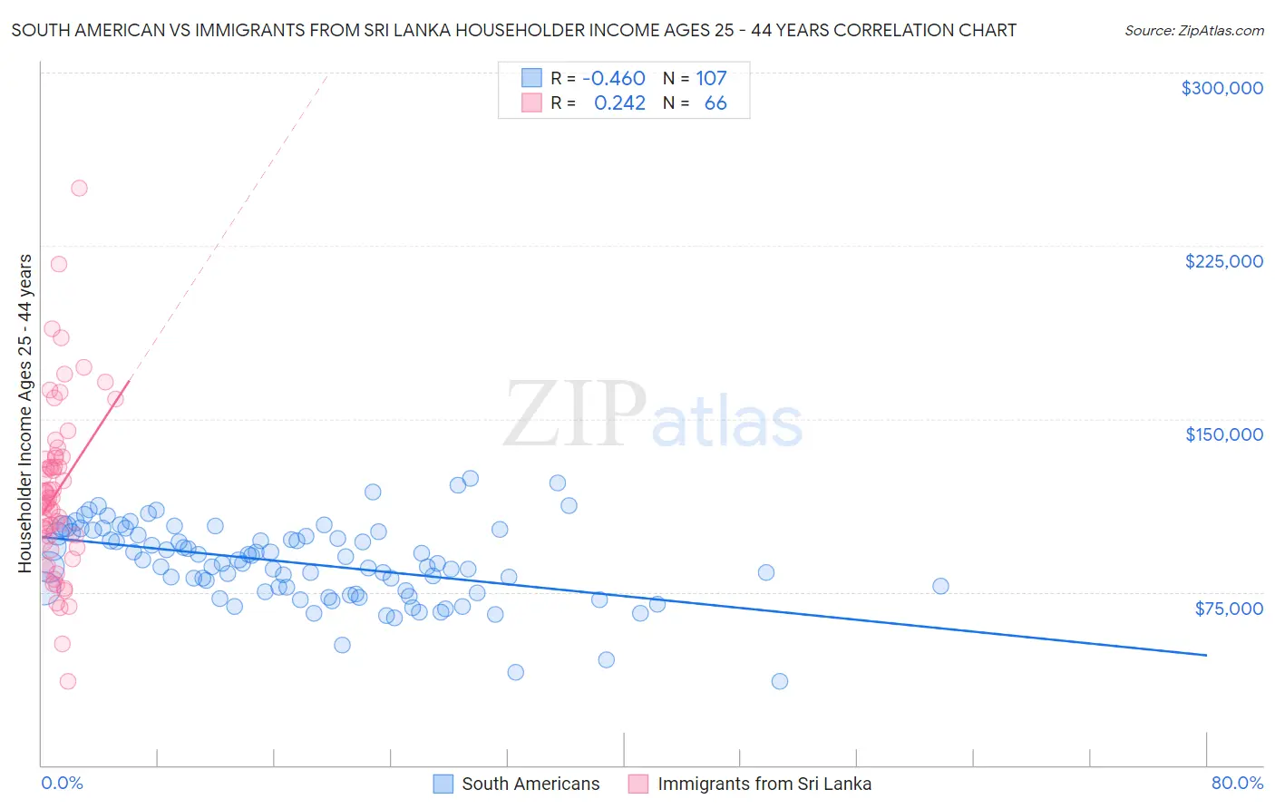 South American vs Immigrants from Sri Lanka Householder Income Ages 25 - 44 years