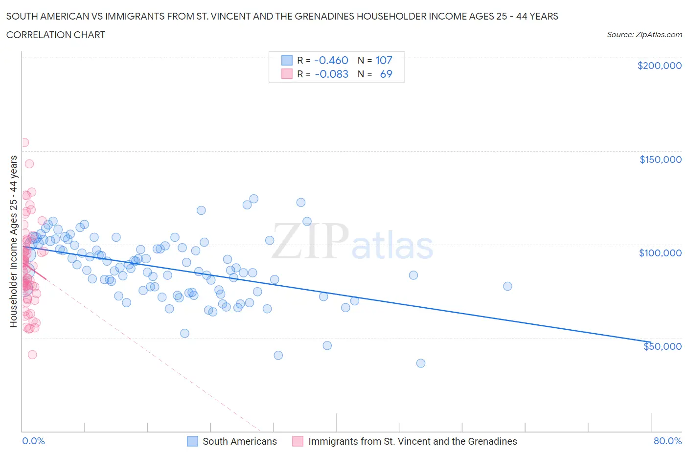 South American vs Immigrants from St. Vincent and the Grenadines Householder Income Ages 25 - 44 years