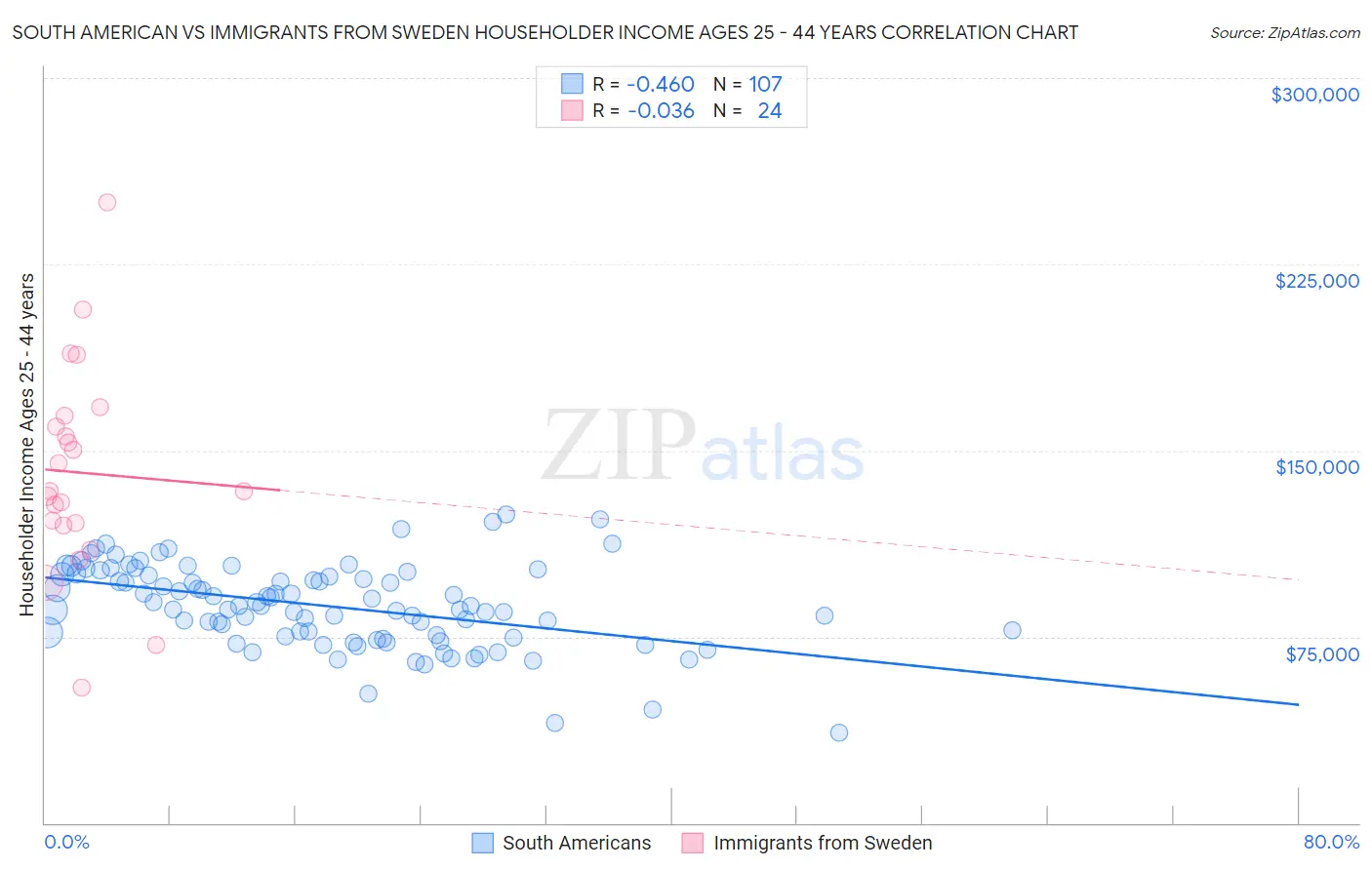 South American vs Immigrants from Sweden Householder Income Ages 25 - 44 years