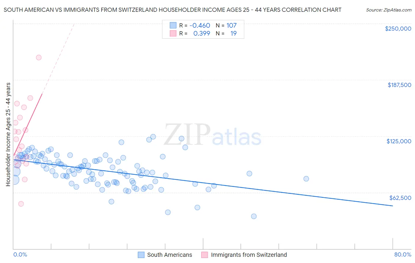 South American vs Immigrants from Switzerland Householder Income Ages 25 - 44 years