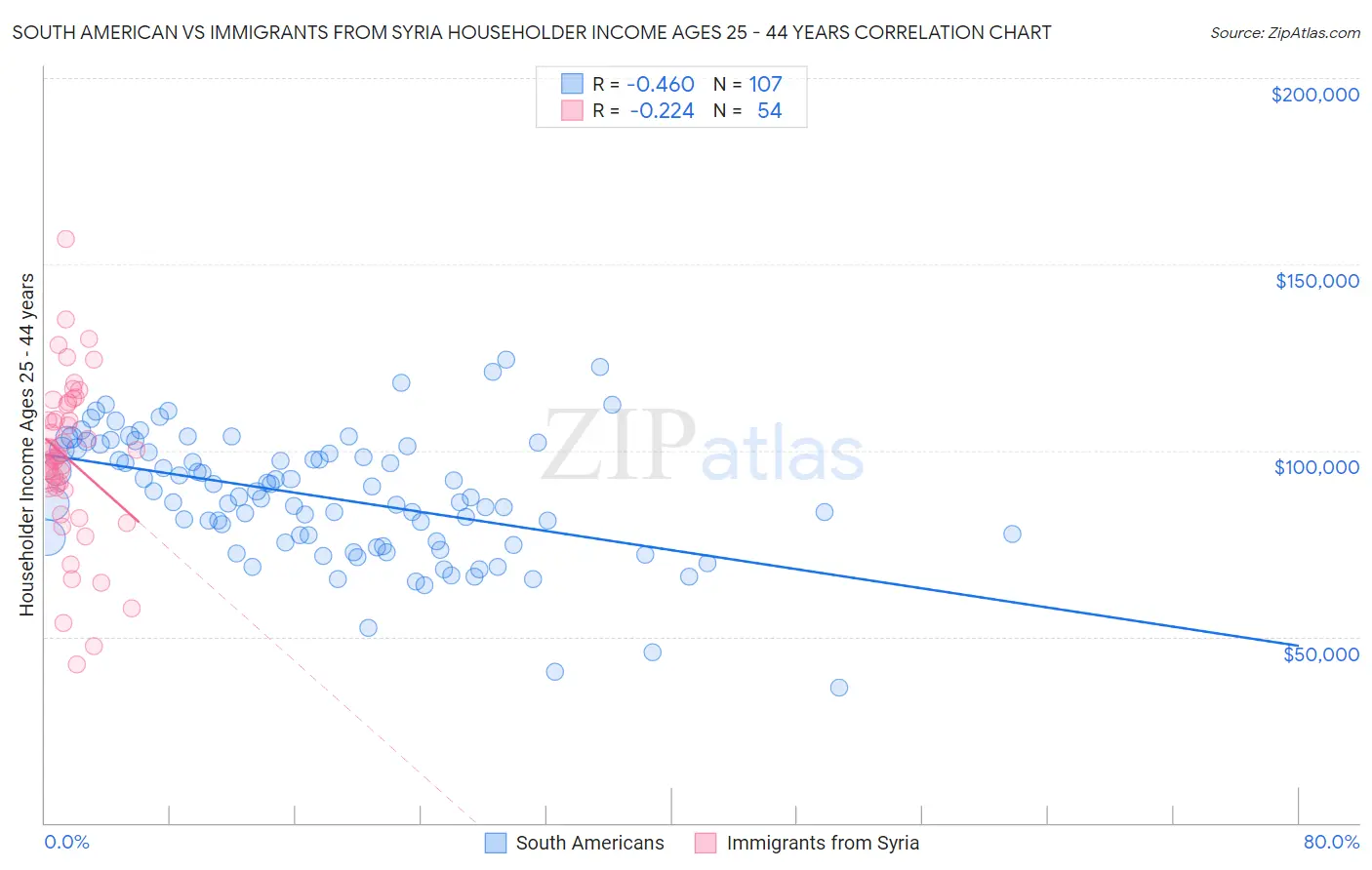 South American vs Immigrants from Syria Householder Income Ages 25 - 44 years