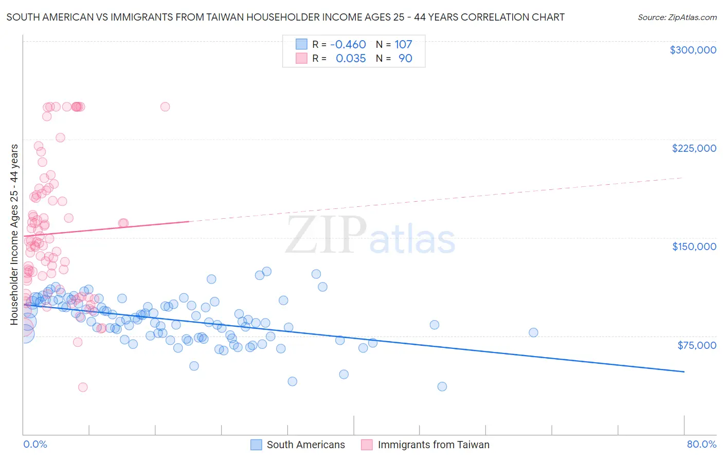 South American vs Immigrants from Taiwan Householder Income Ages 25 - 44 years