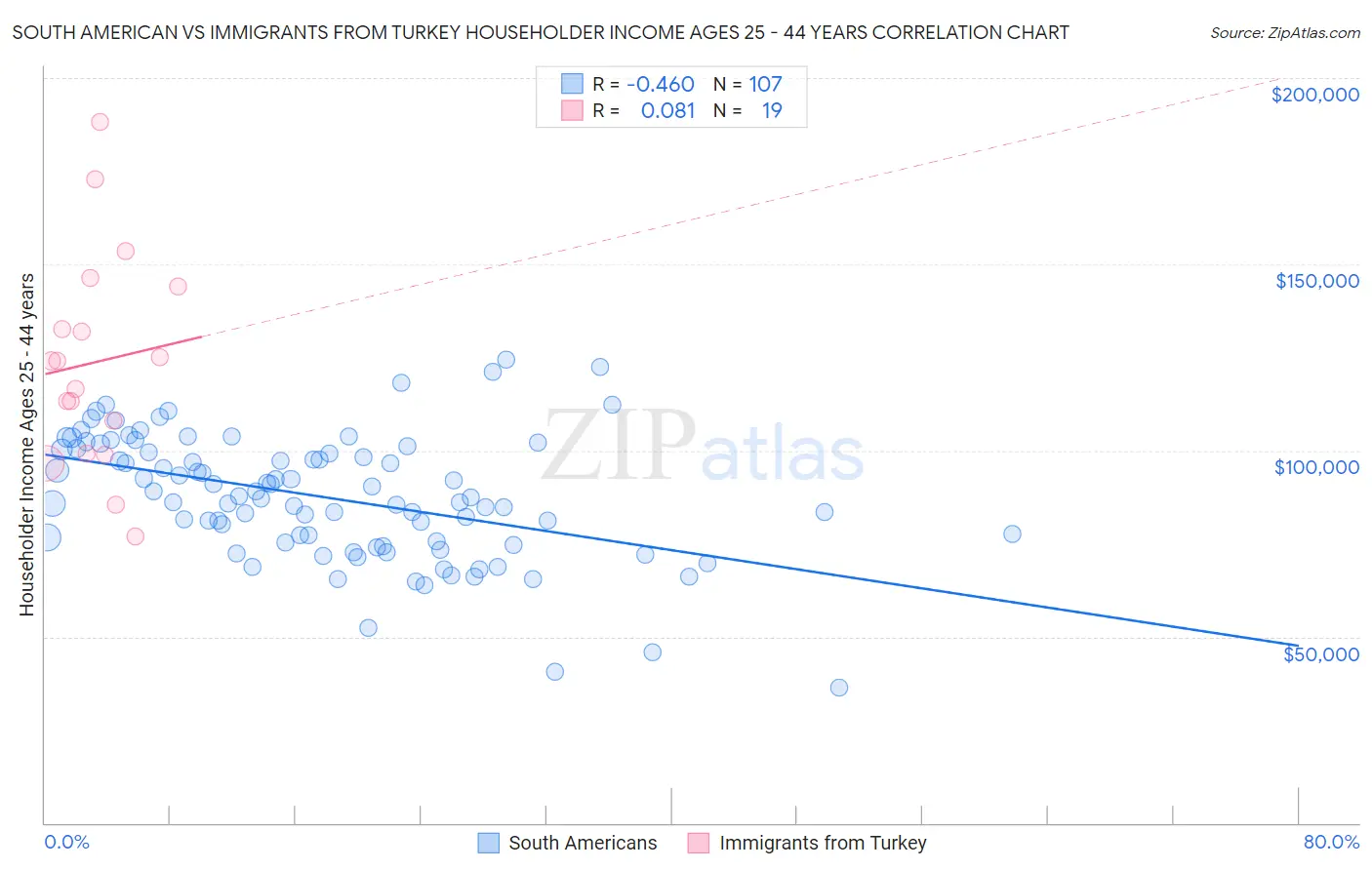 South American vs Immigrants from Turkey Householder Income Ages 25 - 44 years