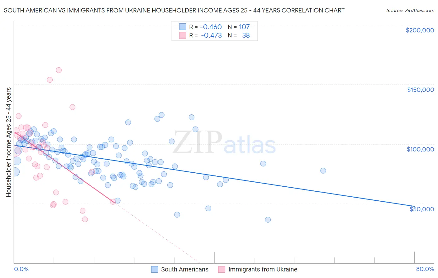 South American vs Immigrants from Ukraine Householder Income Ages 25 - 44 years