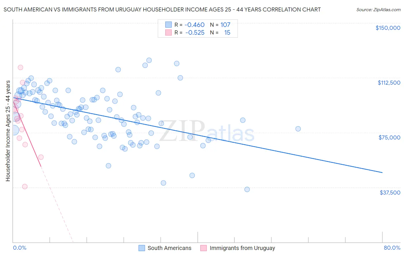 South American vs Immigrants from Uruguay Householder Income Ages 25 - 44 years