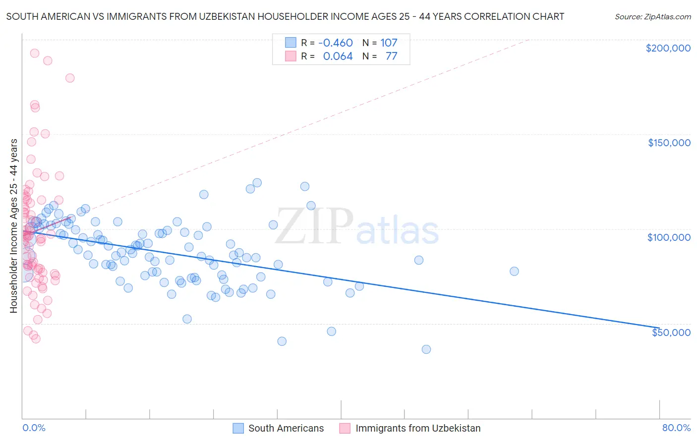 South American vs Immigrants from Uzbekistan Householder Income Ages 25 - 44 years