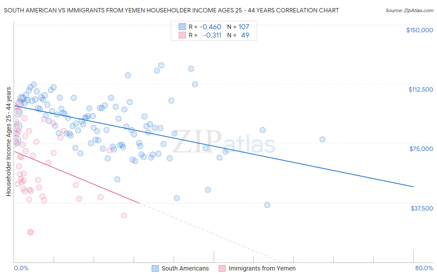 South American vs Immigrants from Yemen Householder Income Ages 25 - 44 years