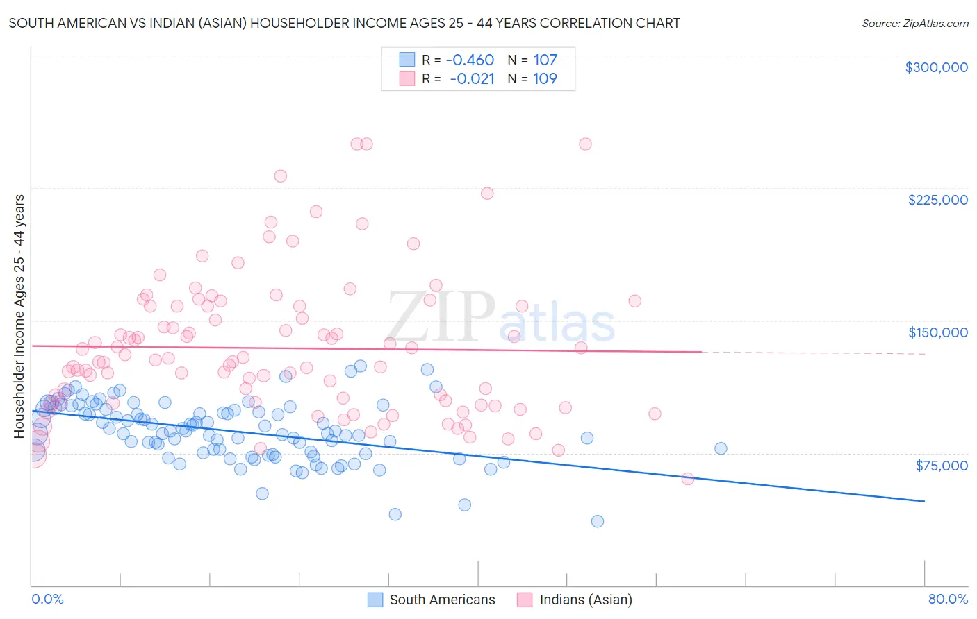 South American vs Indian (Asian) Householder Income Ages 25 - 44 years