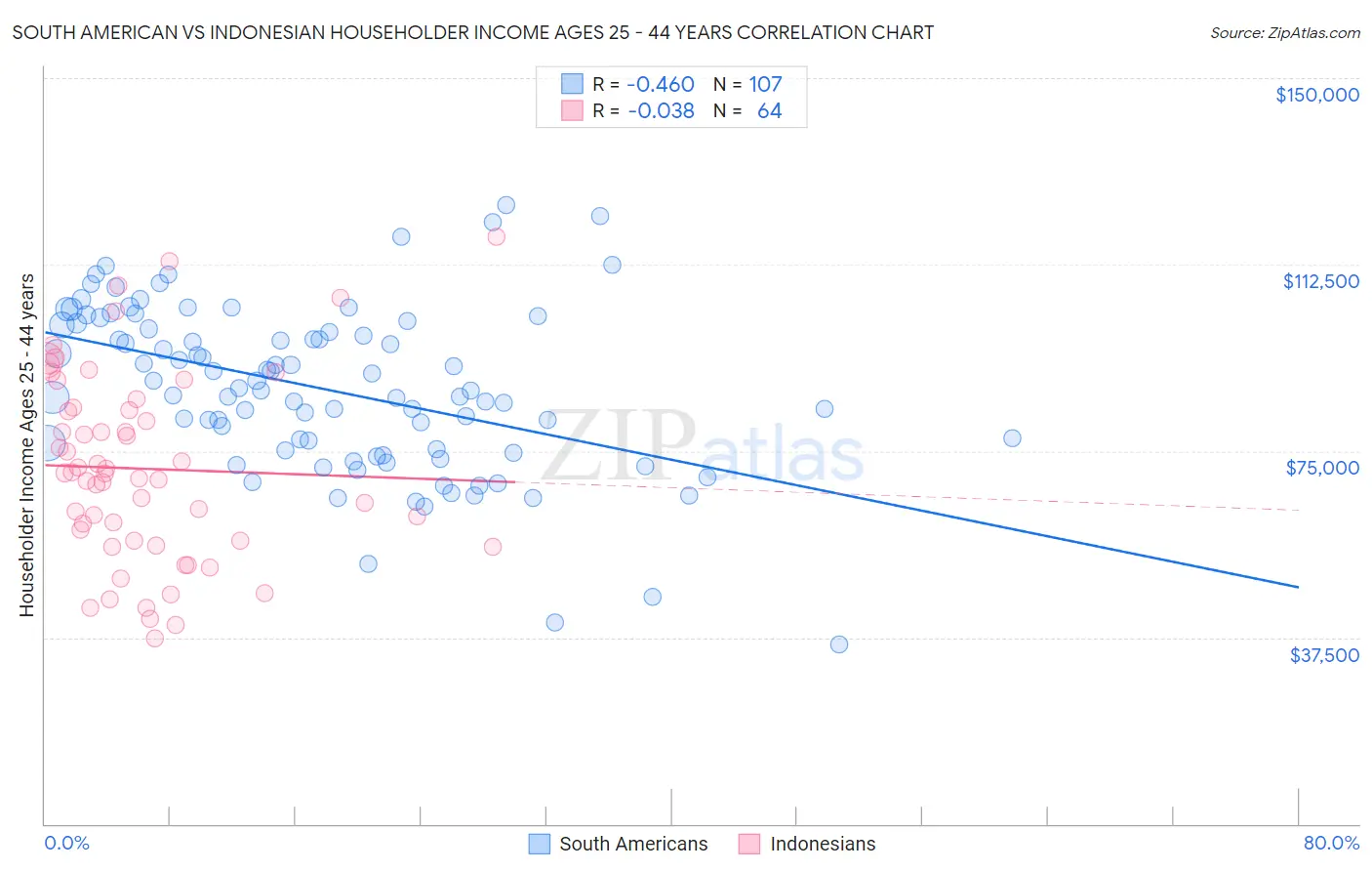 South American vs Indonesian Householder Income Ages 25 - 44 years