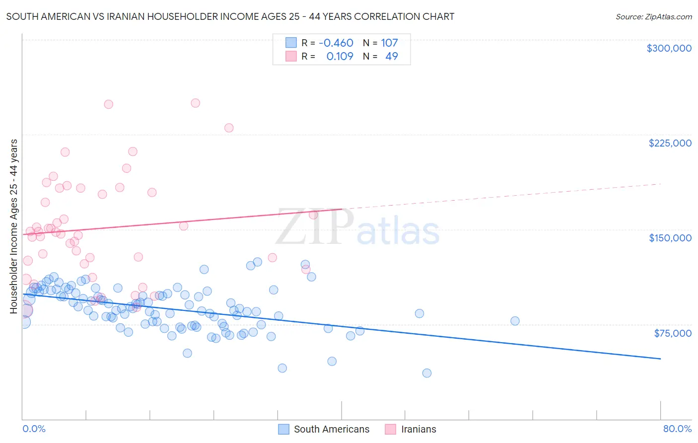 South American vs Iranian Householder Income Ages 25 - 44 years