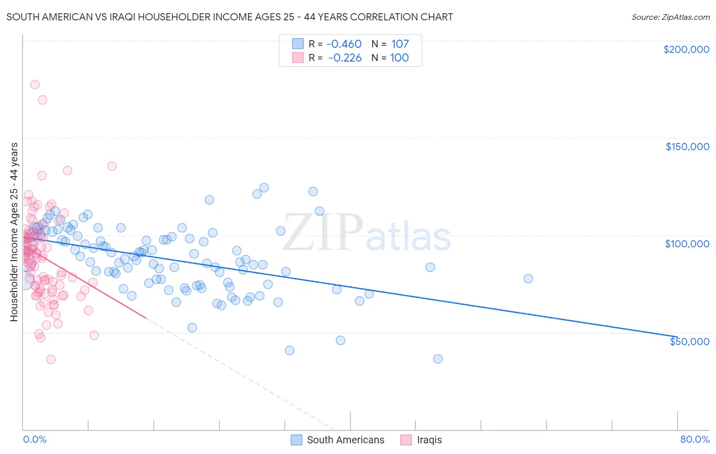 South American vs Iraqi Householder Income Ages 25 - 44 years