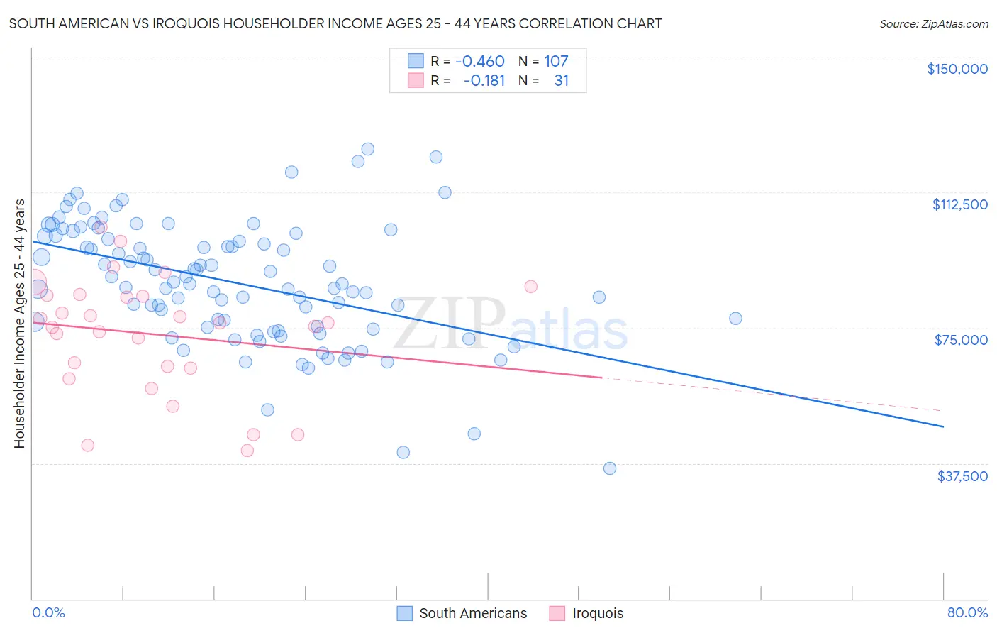 South American vs Iroquois Householder Income Ages 25 - 44 years