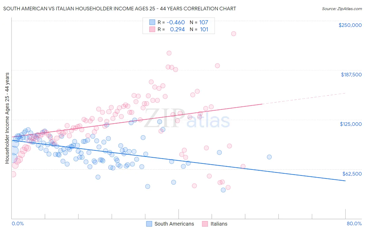 South American vs Italian Householder Income Ages 25 - 44 years