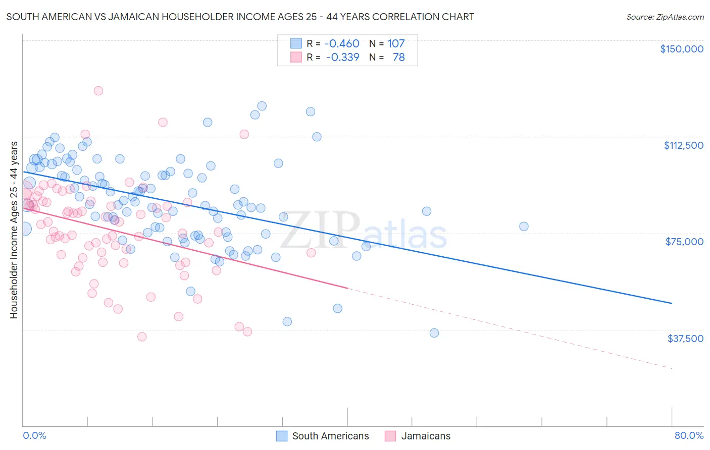 South American vs Jamaican Householder Income Ages 25 - 44 years